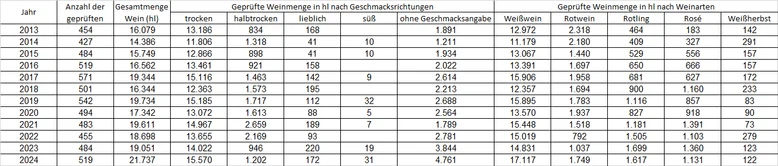 Tabelle Statistik Weinprüfung