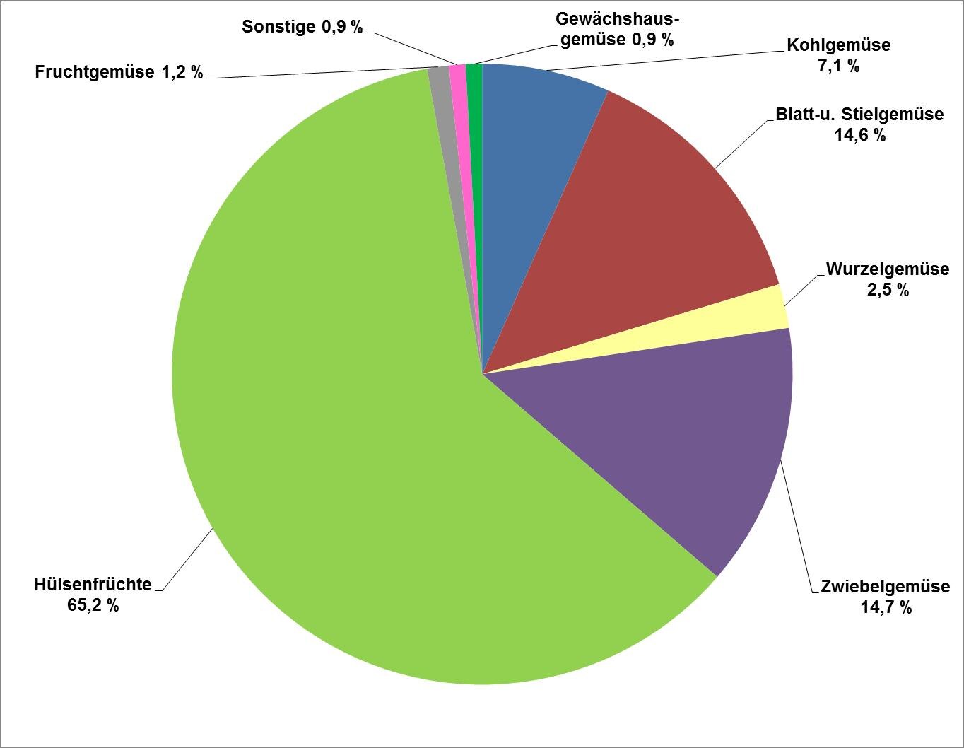 Flächenverteilung im Freilandgemüsebau in Sachsen (Quelle: Statistisches Landesamt des Freistaates Sachsen)