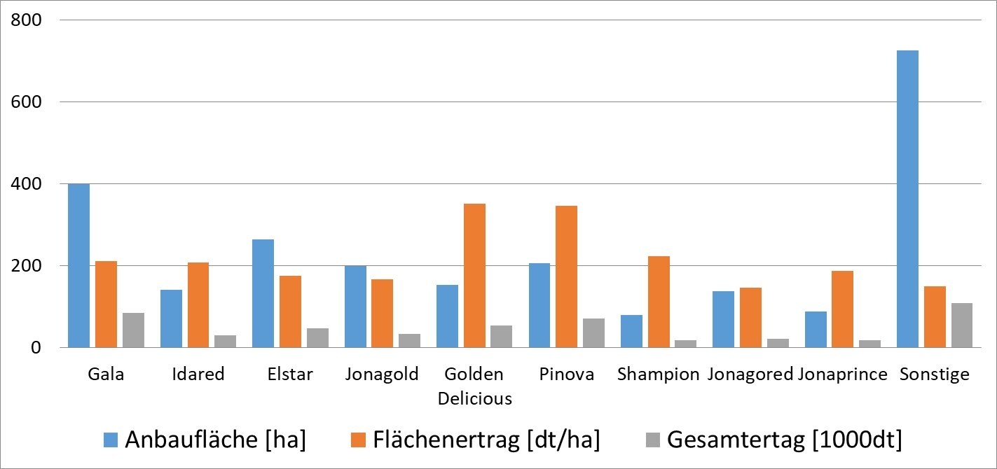 Grafik zu den Erträgen der wichtigsten Obstarten in Sachsen