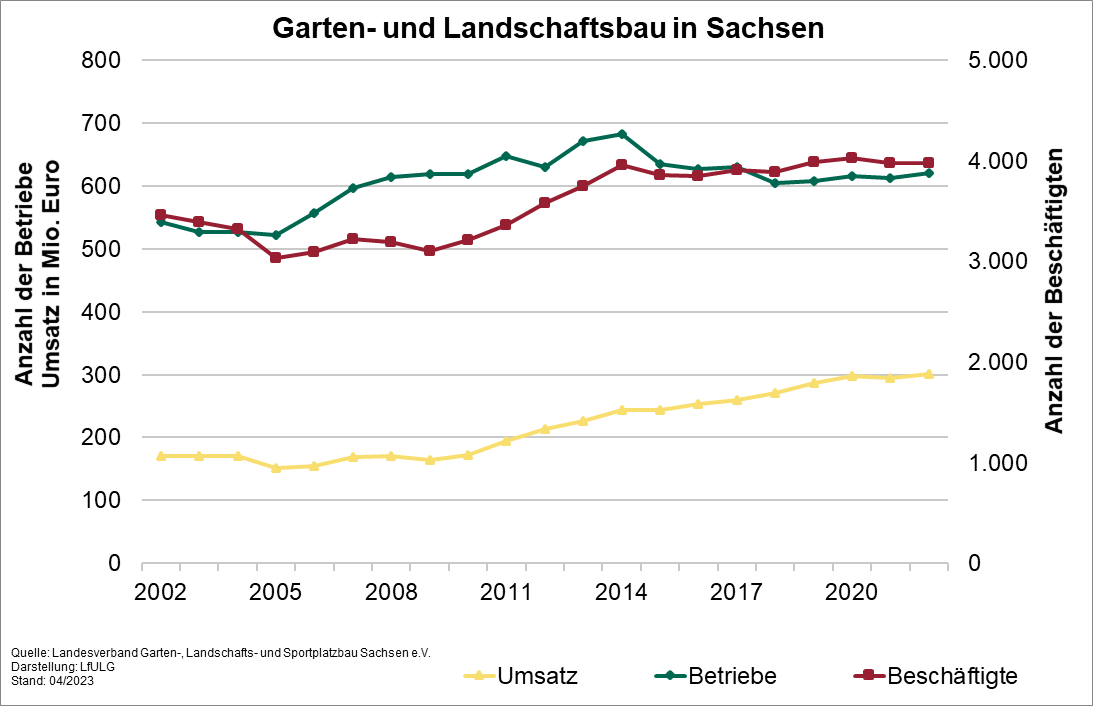In dem Liniendiagramm wird gezeigt, wie sich der Umsatz, Betriebe und Beschäftige im Garten- und Landschaftsbau in Sachsen seit 1992 entwickelt haben. Seit 2005 zeigen alle dargestellten Größen einen Aufwärtstrend.