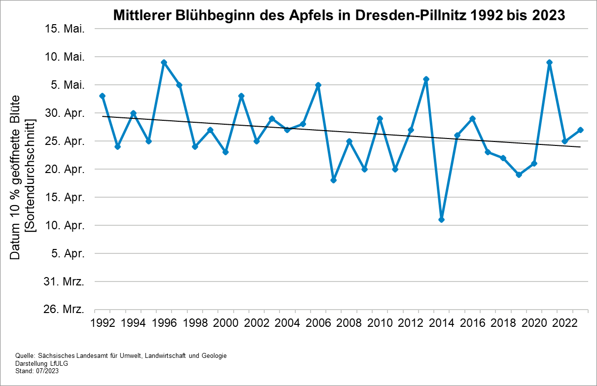 Beginn der Obstblüte in den Jahren 1992 bis 2023