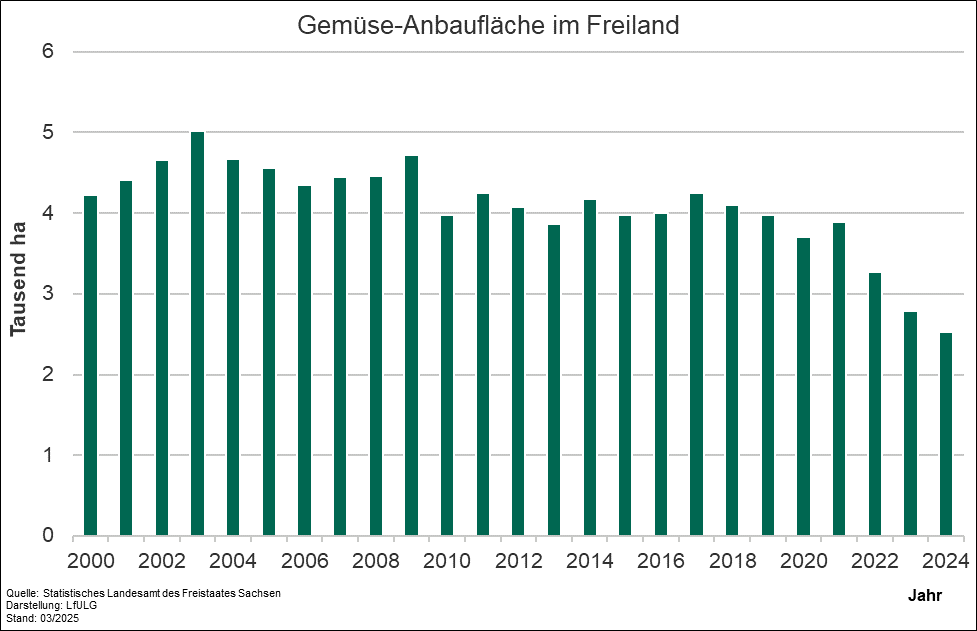 In dem Diagramm wird gezeigt, wie sich die sächsische Anbaufläche von Gemüse im Freiland entwickelte. Nach einem deutlichen Anstieg der Anbaufläche zu Mitte der 1990er-Jahre bewegt sich der Flächenumfang in den letzten Jahren im Bereich um 4.000 ha.