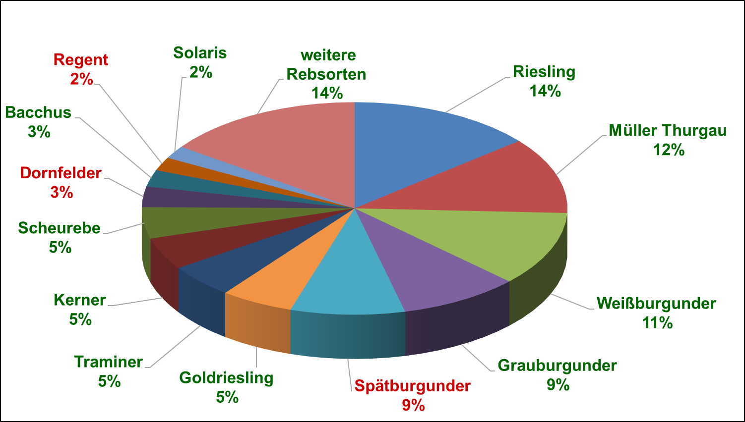 Rebsortenspiegel des Jahres 2023 dar. Bei den weißen Rebsorten wurde Riesling mit einem Flächenanteil von 14 %, gefolgt von Müller-Thurgau mit 12 % und Weiteren angebaut. Bei den roten Rebsorten wurde der Spätburgunder mit einem Flächenanteil von 9 %, ge