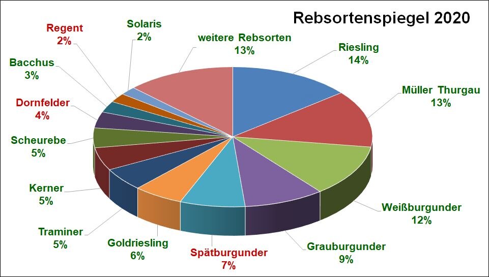 Rebsorten in Sachsen 2017 - Anteil an der Anbaufläche