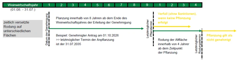 zeitlich versetzte Wiederbepflanzung